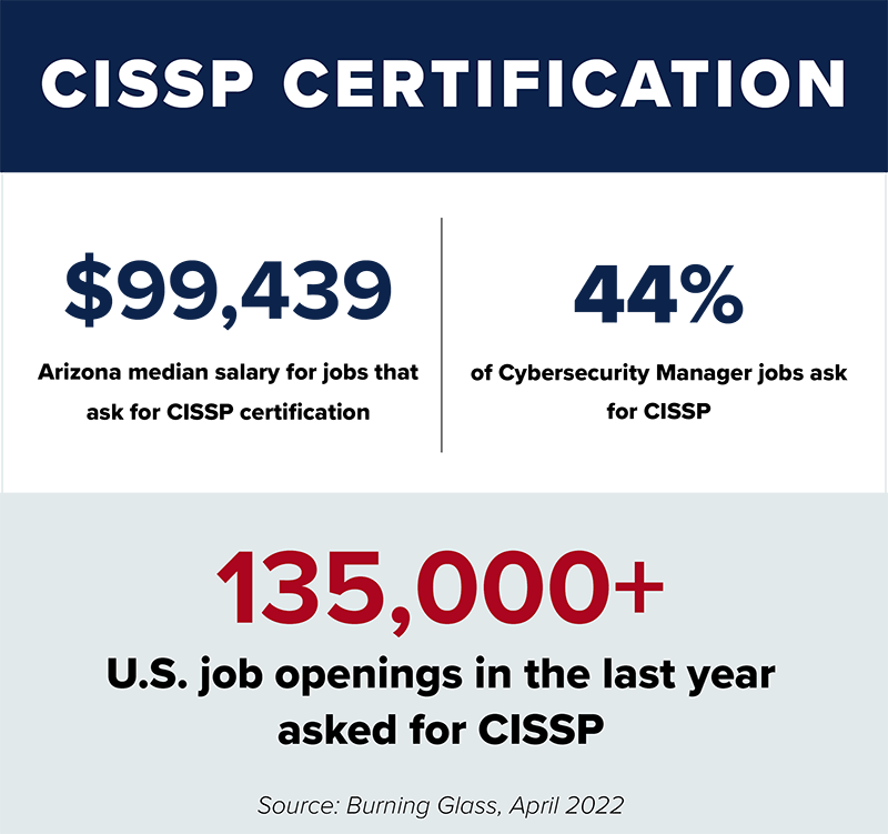 Infographic showing CISSP job statistics