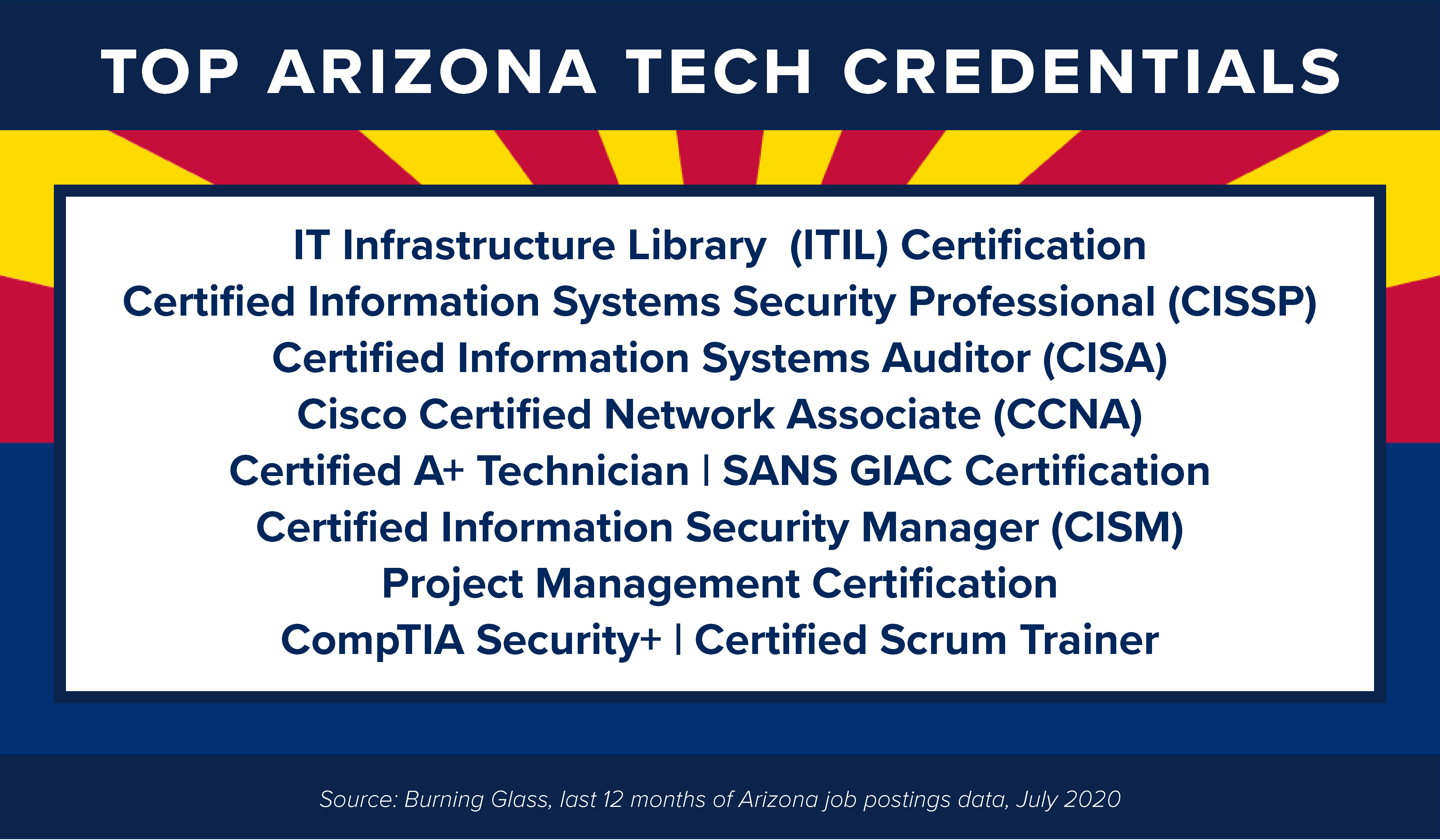  IT Infrastructure Library  (ITIL) Certification, Certified Information Systems Security Professional (CISSP), Certified Information Systems Auditor (CISA), Cisco Certified Network Associate (CCNA), Certified A+ Technician, SANS GIAC Certification, Certified Information Security Manager (CISM), Project Management Certification, CompTIA Security+ and Certified Scrum Trainer