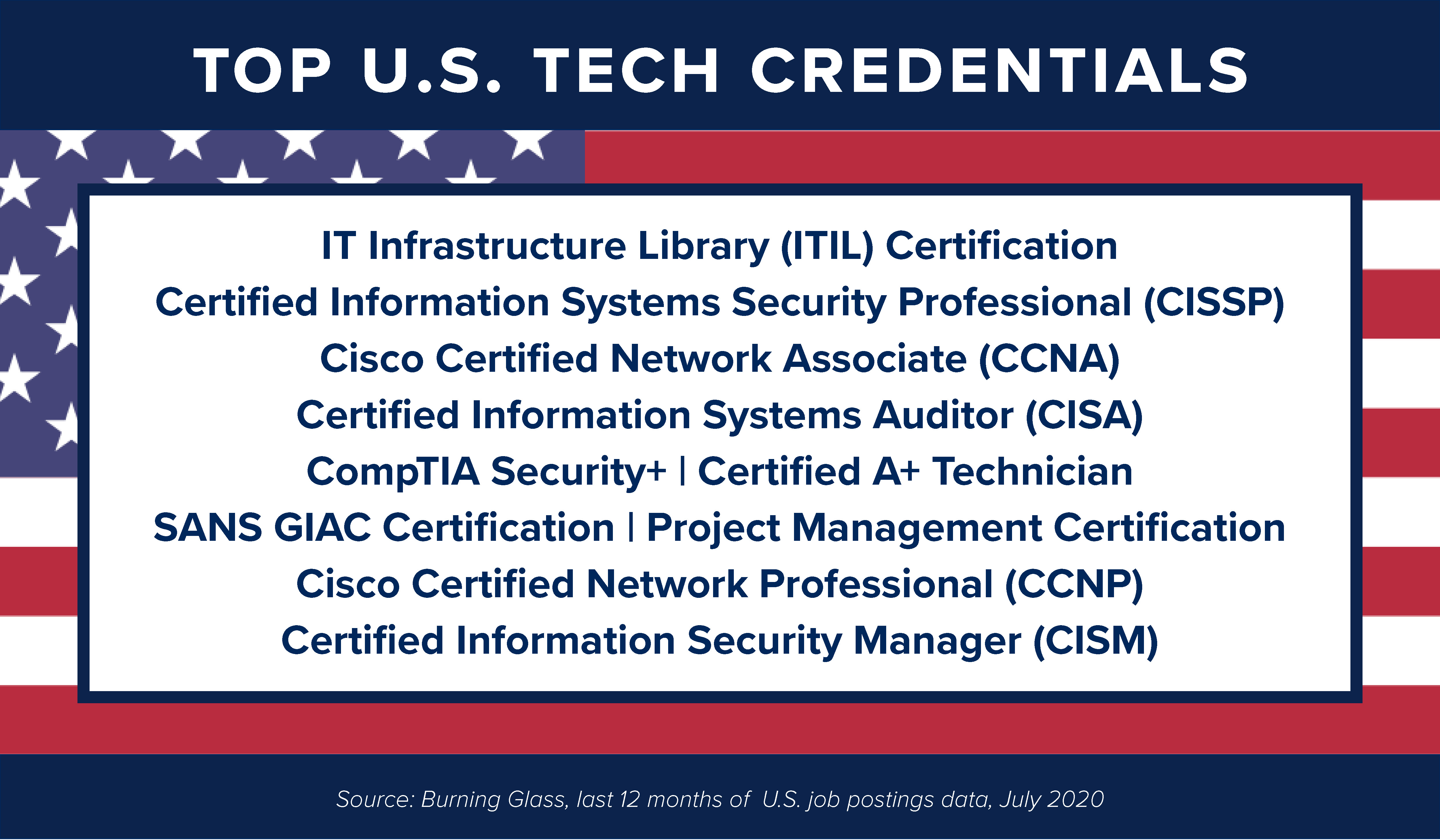  IT Infrastructure Library (ITIL) Certification, Certified Information Systems Security Professional (CISSP), Cisco Certified Network Associate (CCNA), Certified Information Systems Auditor (CISA), CompTIA Security+ | Certified A+ Technician, SANS GIAC Certification, Project Management Certification, Cisco Certified Network Professional (CCNP), and Certified Information Security Manager (CISM)