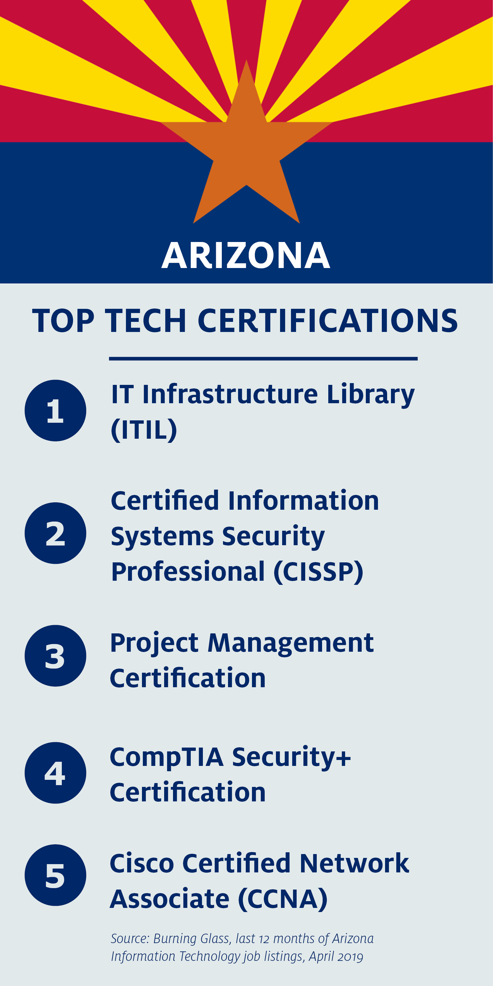 Top Arizona IT certifications: ITIL, CISSP, Project Management, CompTIA Network+, CCNA