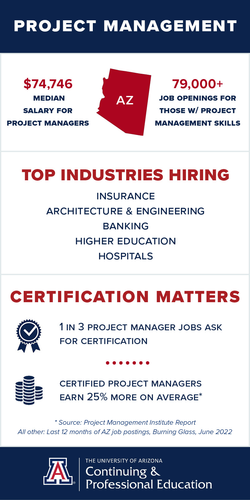 Infographic showing Arizona project management job posting and salary data