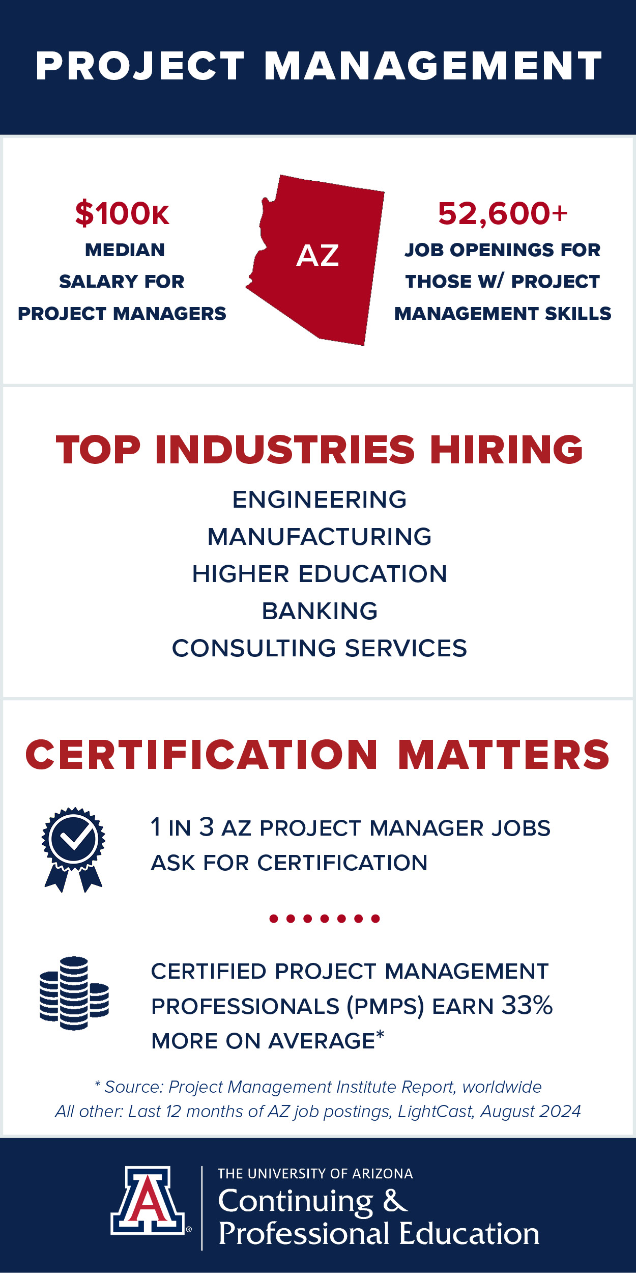 Infographic showing Arizona project management job posting and salary data