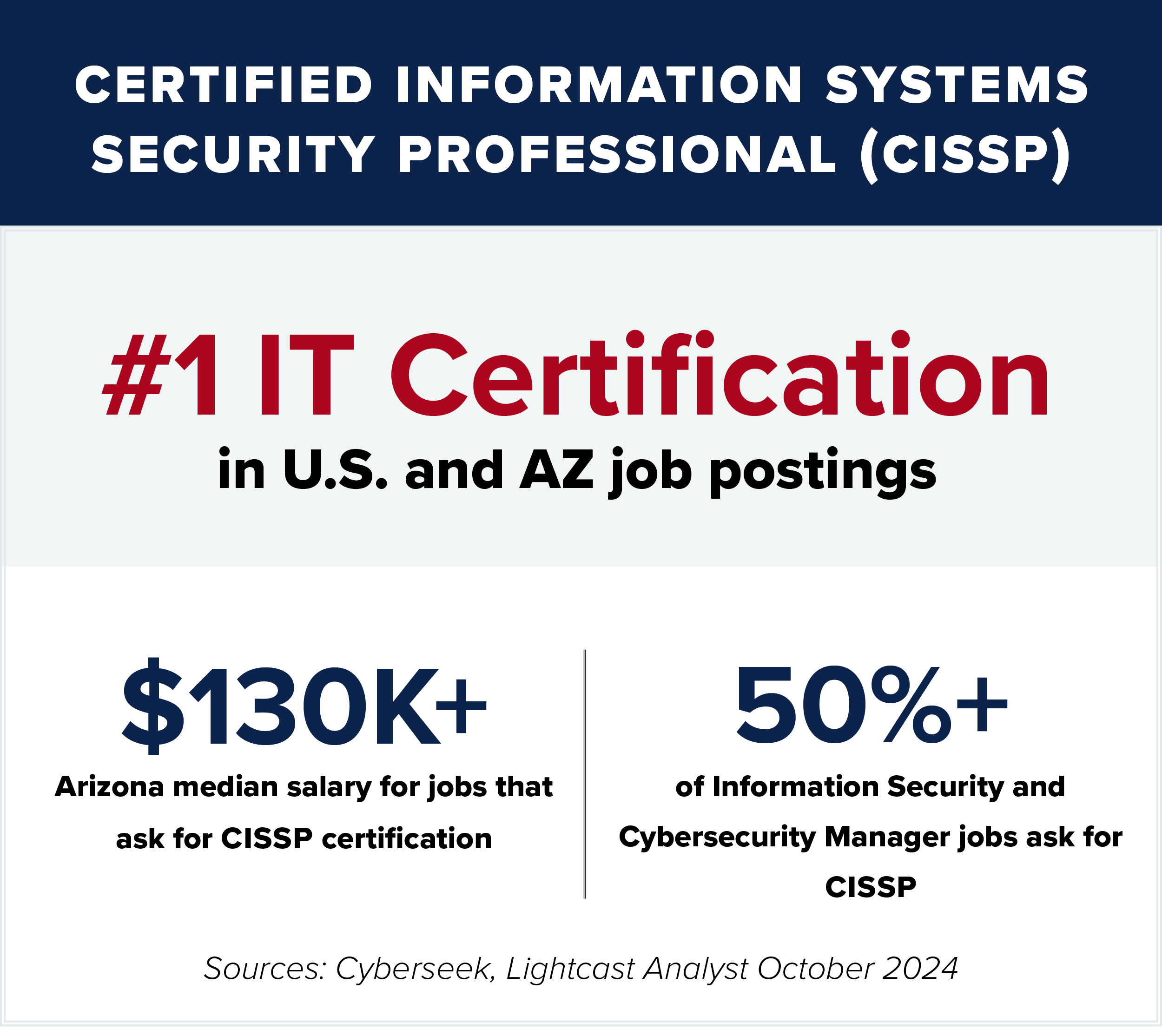 Infographic showing CISSP job statistics