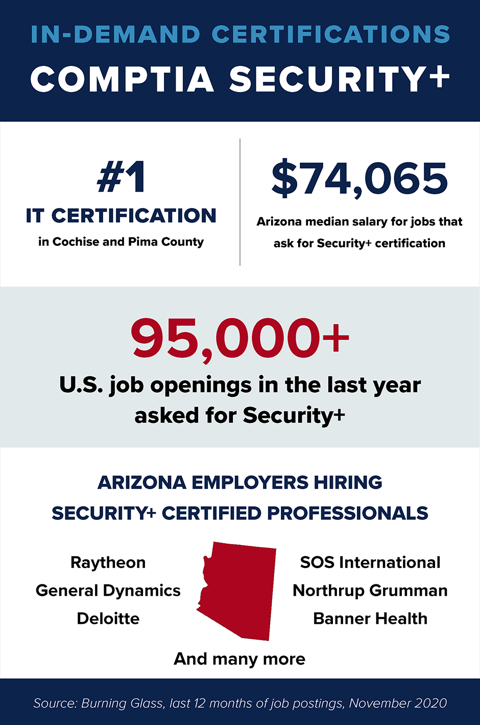 Infographic showing Arizona and nationwide Security+ job posting and salary data