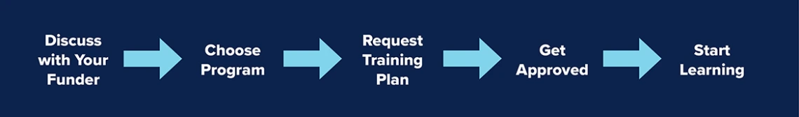 Workforce development funding process overview
