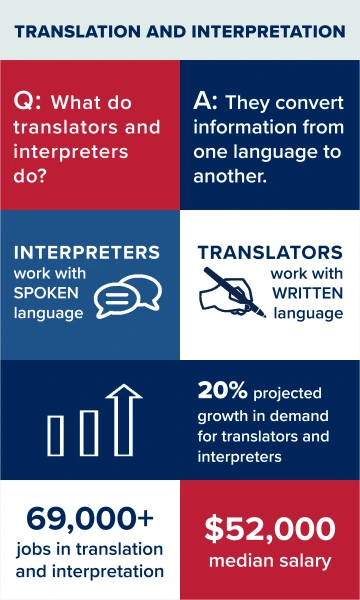 Infographic showing statistics on interpretation and translation labor market demand nationwide